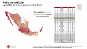 Tamaulipas registra en julio los niveles más bajos de incidencia delictiva en más de diez años